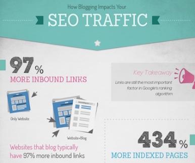 Why every Business Should Blog