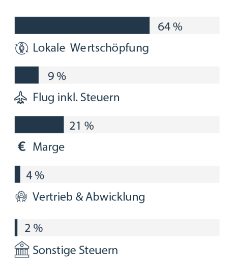 Local Value Added ASI REISEN